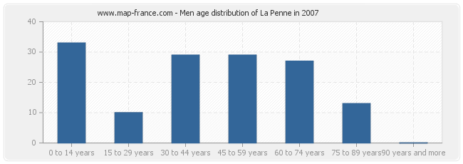 Men age distribution of La Penne in 2007